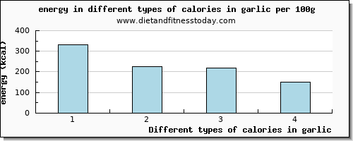 calories in garlic energy per 100g